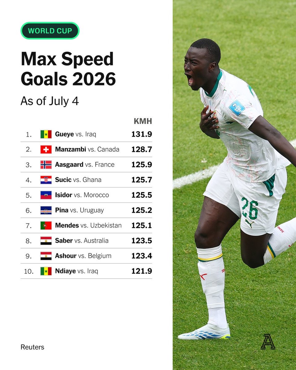 本届世界杯最快进球球速榜：盖耶131.9km/h居首，曼赞比第二