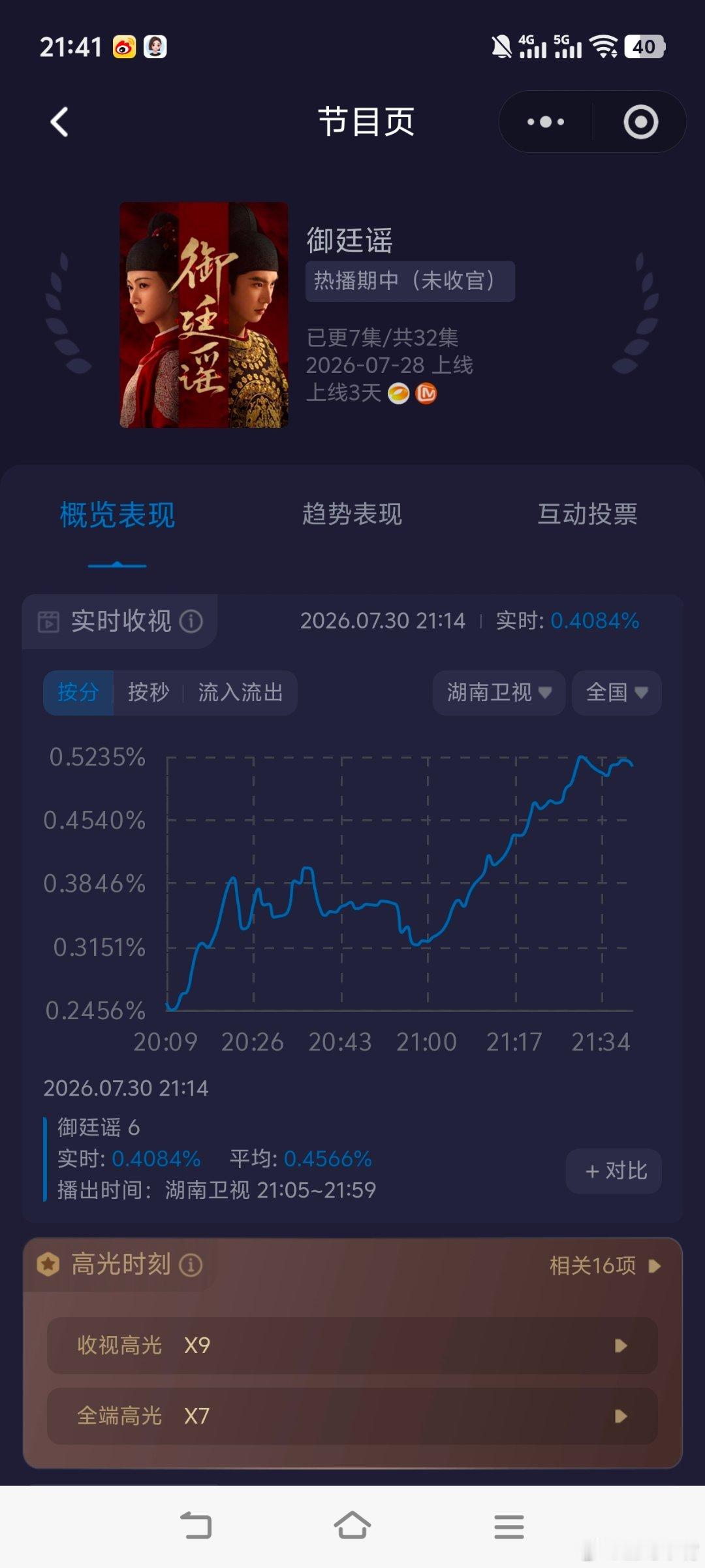陈哲远气到瞳颤陈哲远 吴谨言《御廷谣》今晚收视创新高！酷云实时峰值0.5235，