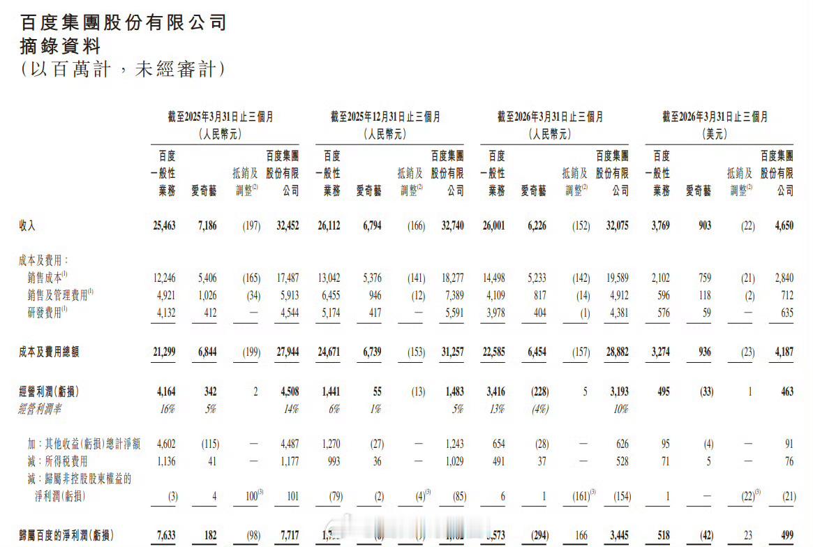 百度发布 2026 年第一季度财报：一季度总营收 321 亿元，环比下降 2%。