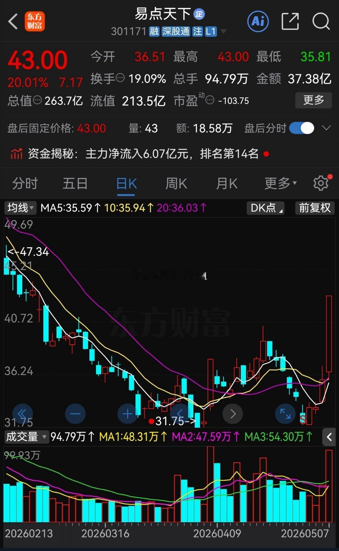 真的是大腿都拍肿了，还记得节前的易点吗？昨天小肉跑了，大肉没吃上