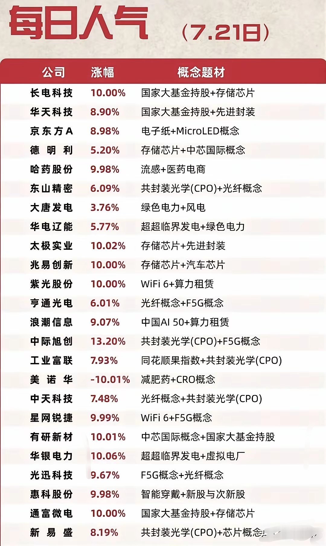 7.21全日人气榜｜科技主线全面霸屏市场家人们，7月21日收盘人气榜单完整出炉，