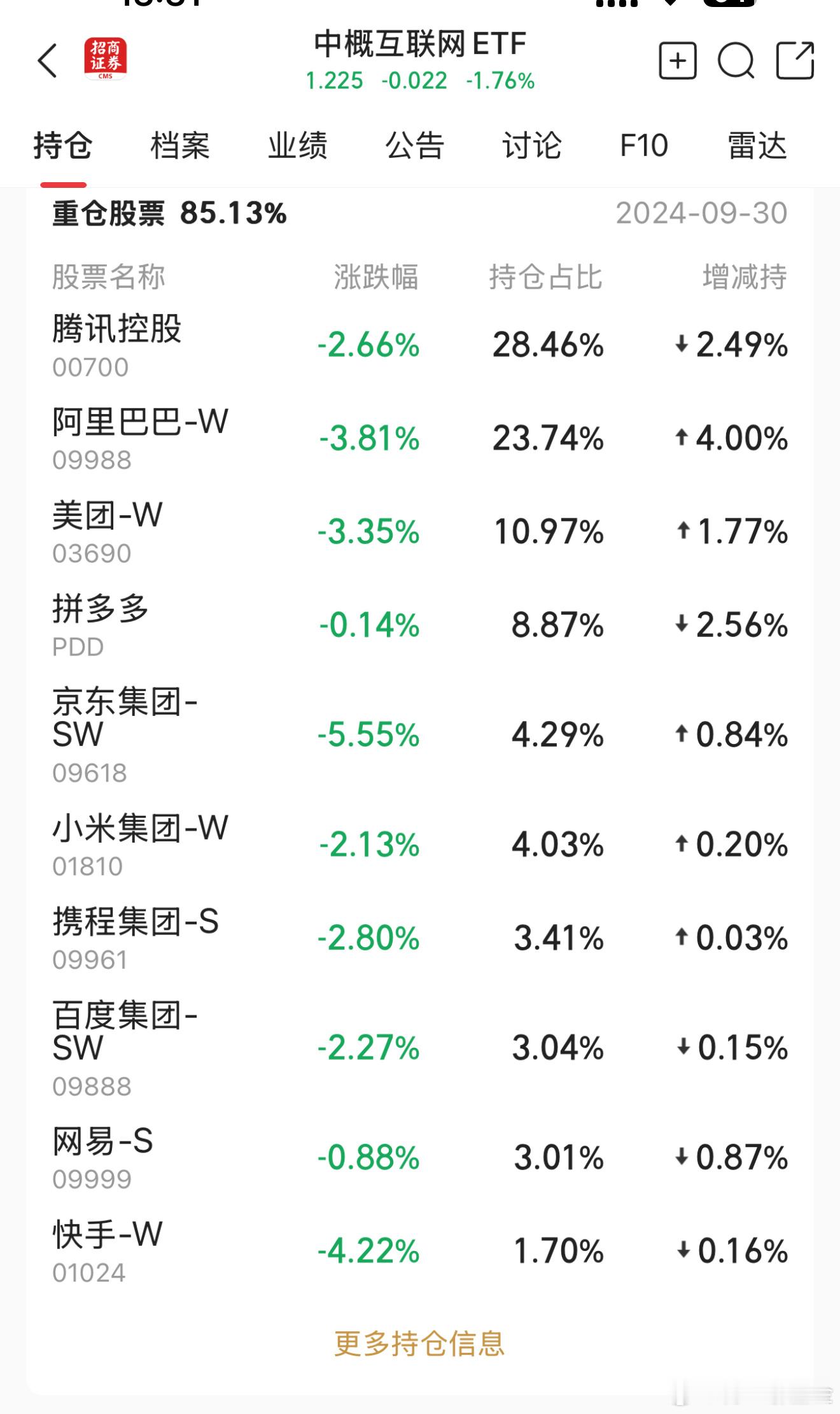 港股反应比较快 #财经##基金[超话]# ​​​