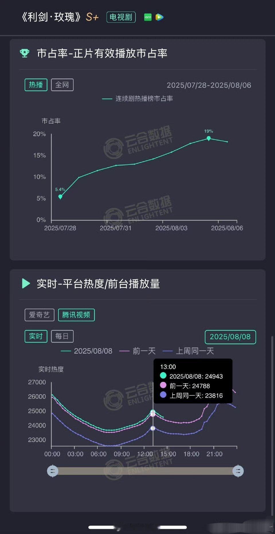 有点意外，谁敢想迪丽热巴利剑玫瑰昨天云合估3900w，看这样子今天稳破4000w
