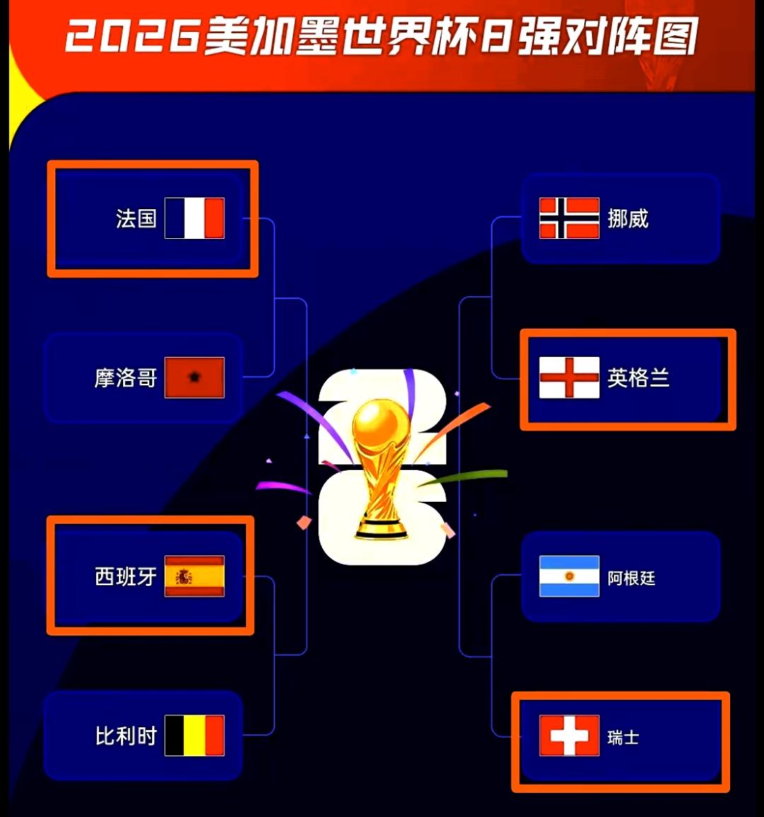的确，欧洲足球的地位无可撼动！8强中，欧洲占到6席。南美洲和非洲各1席。北美中美