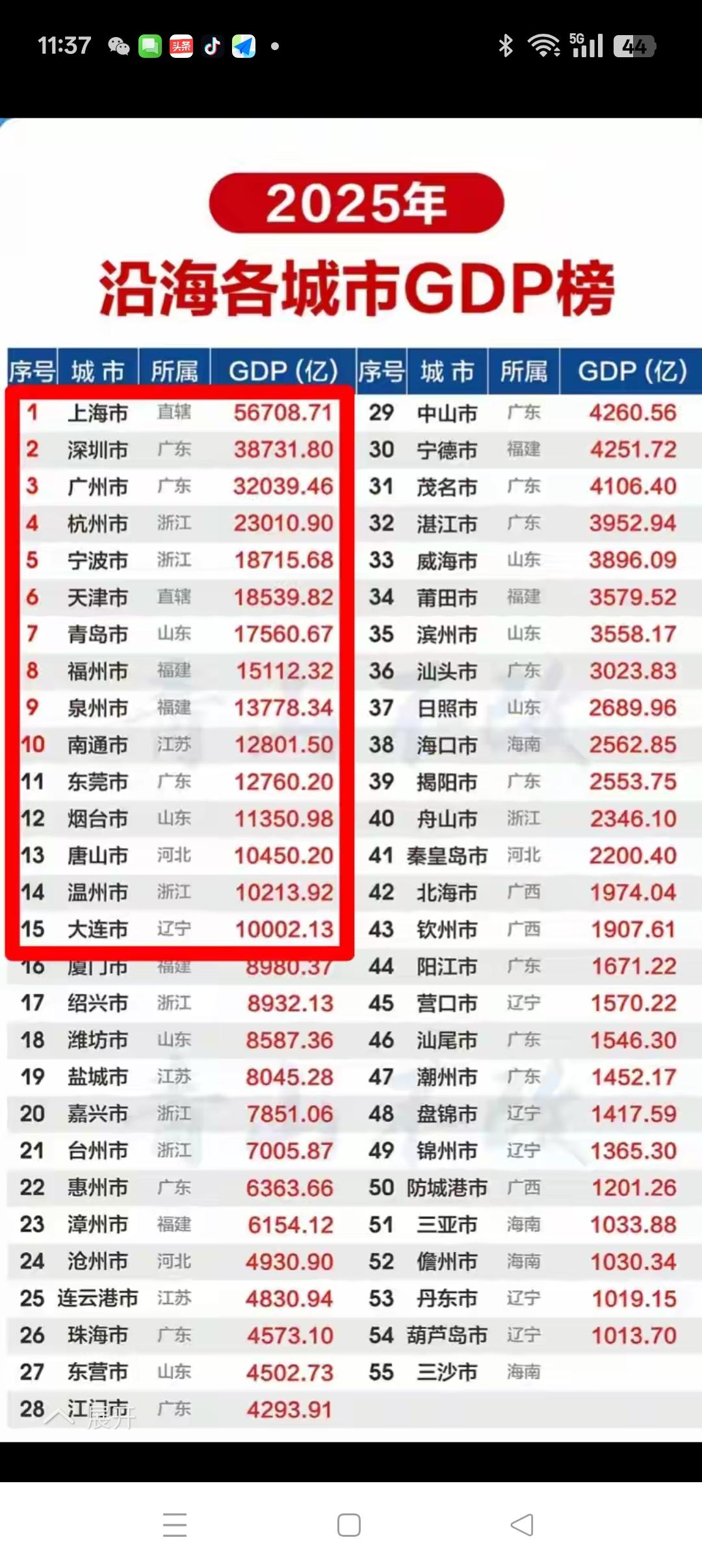 同样是沿海地区，为什么差距如此之大？！
         沿海地区是中国经济最发