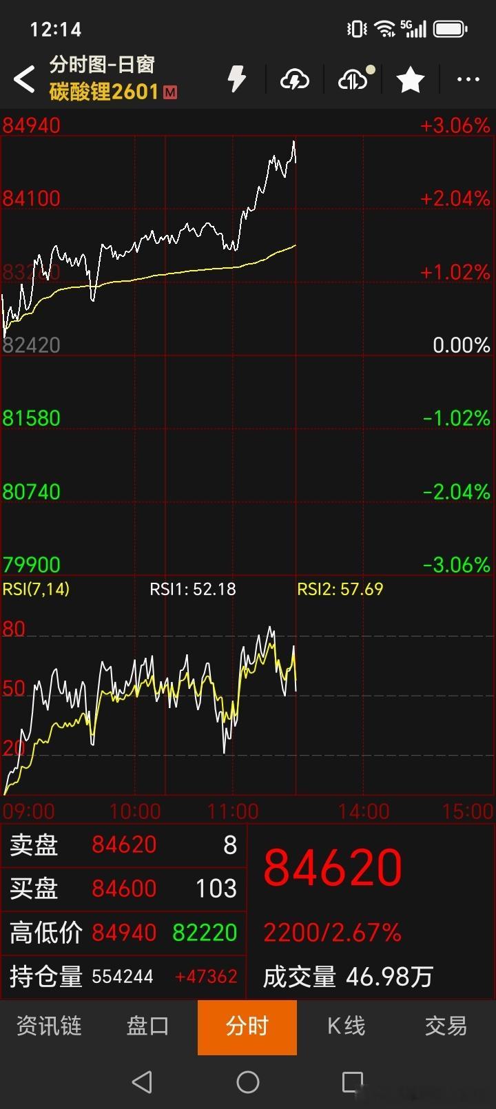 碳酸锂继续向上，如果能突破前期高点，站稳9万，我们继续高看1到2万！我判断前段时
