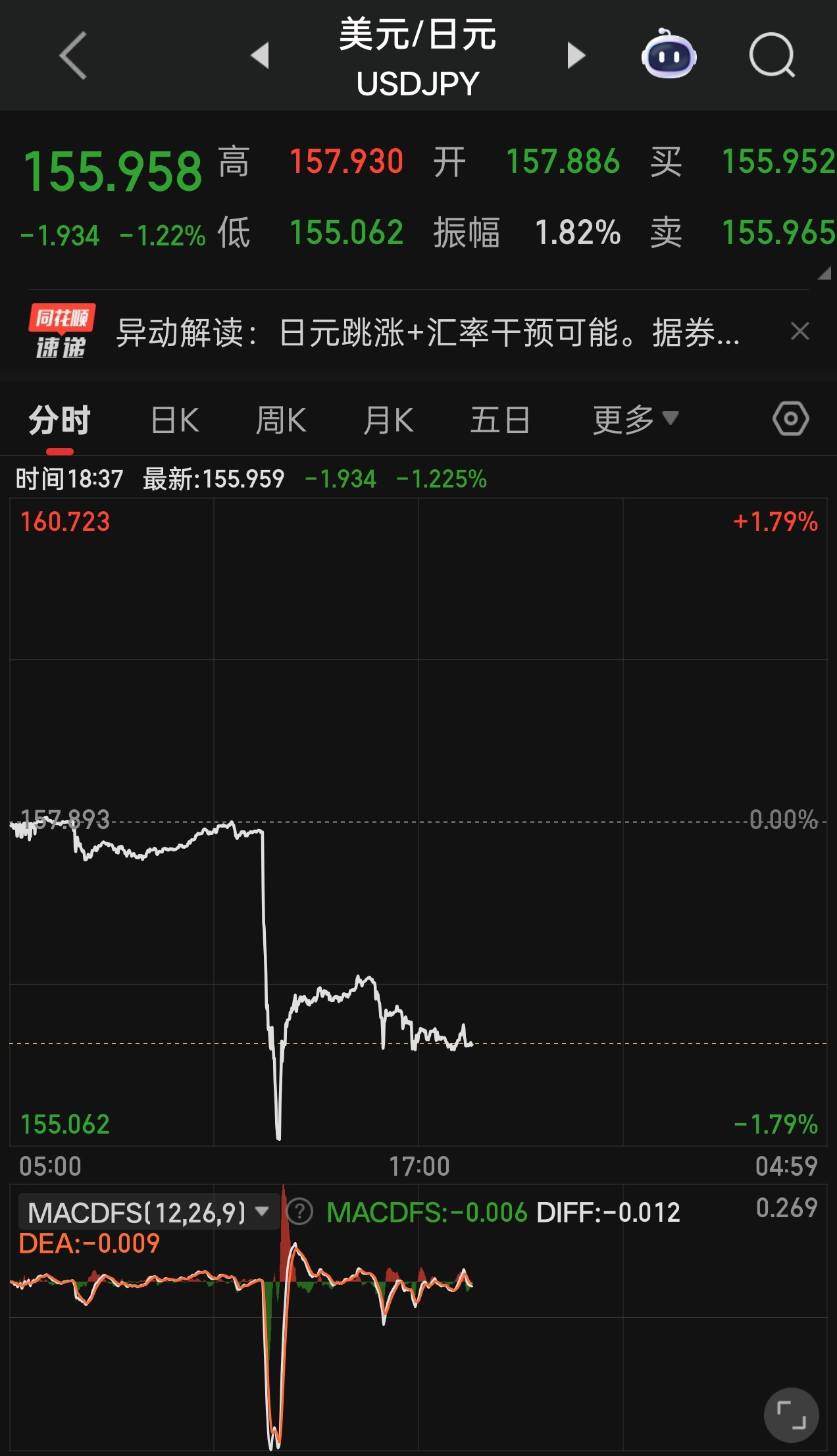 日本央行再次干涉日元汇率，日元瞬间跌幅接近2% 几天前日本央行花费了350亿美元