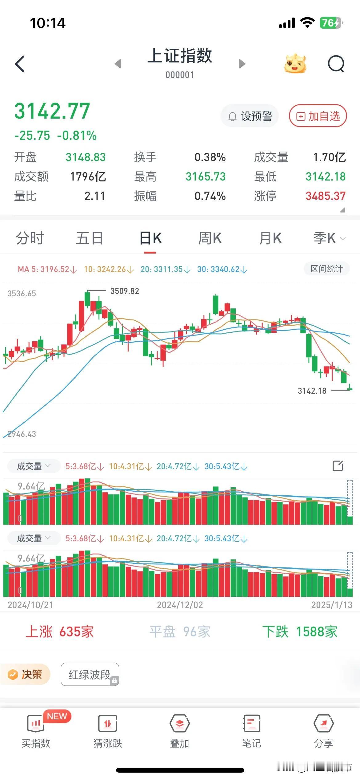 我早就说过，某队出完货是不会管你死活的，人家不会在3000点上方去买，现在再不仅