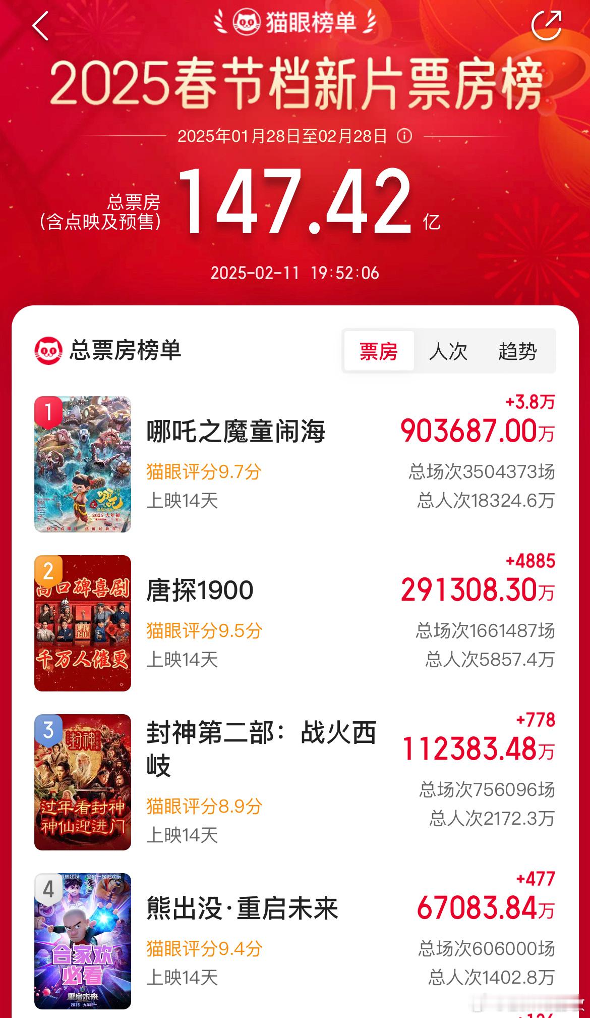 哪吒2票房破90亿 开始冲刺百亿了！！ 