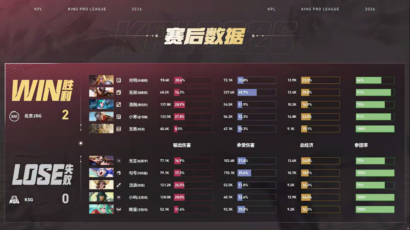 无畏夏季赛二连MVP北京JDG 2:0 KSGMVP：（杨涛）张良！ 