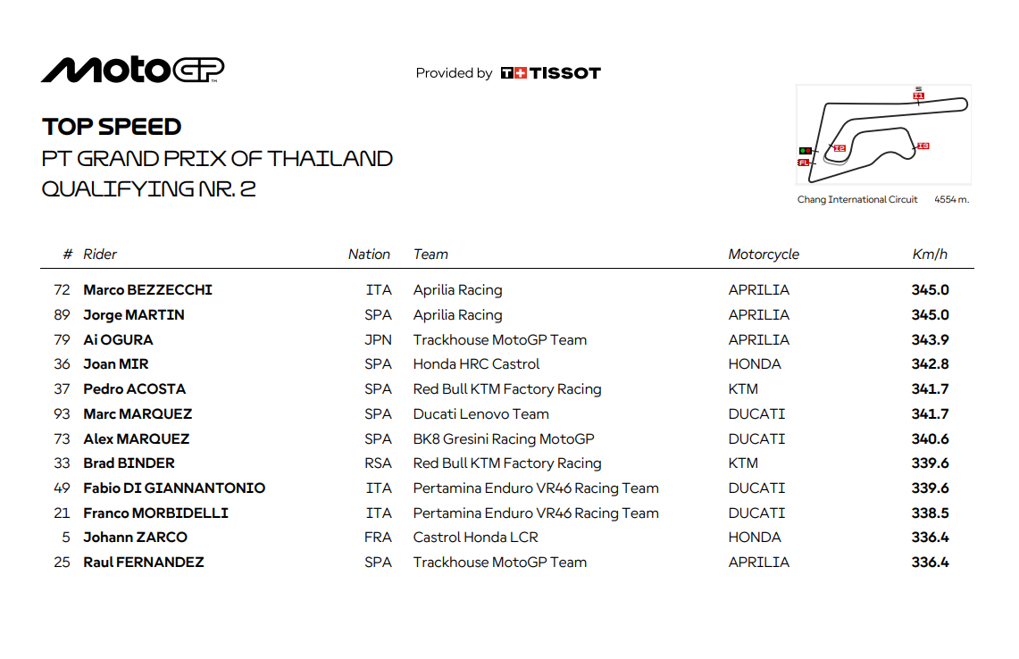 阿普利亚在排位赛Q2尾速前三名！！！气动升级立竿见影网页链接2026MotoGP