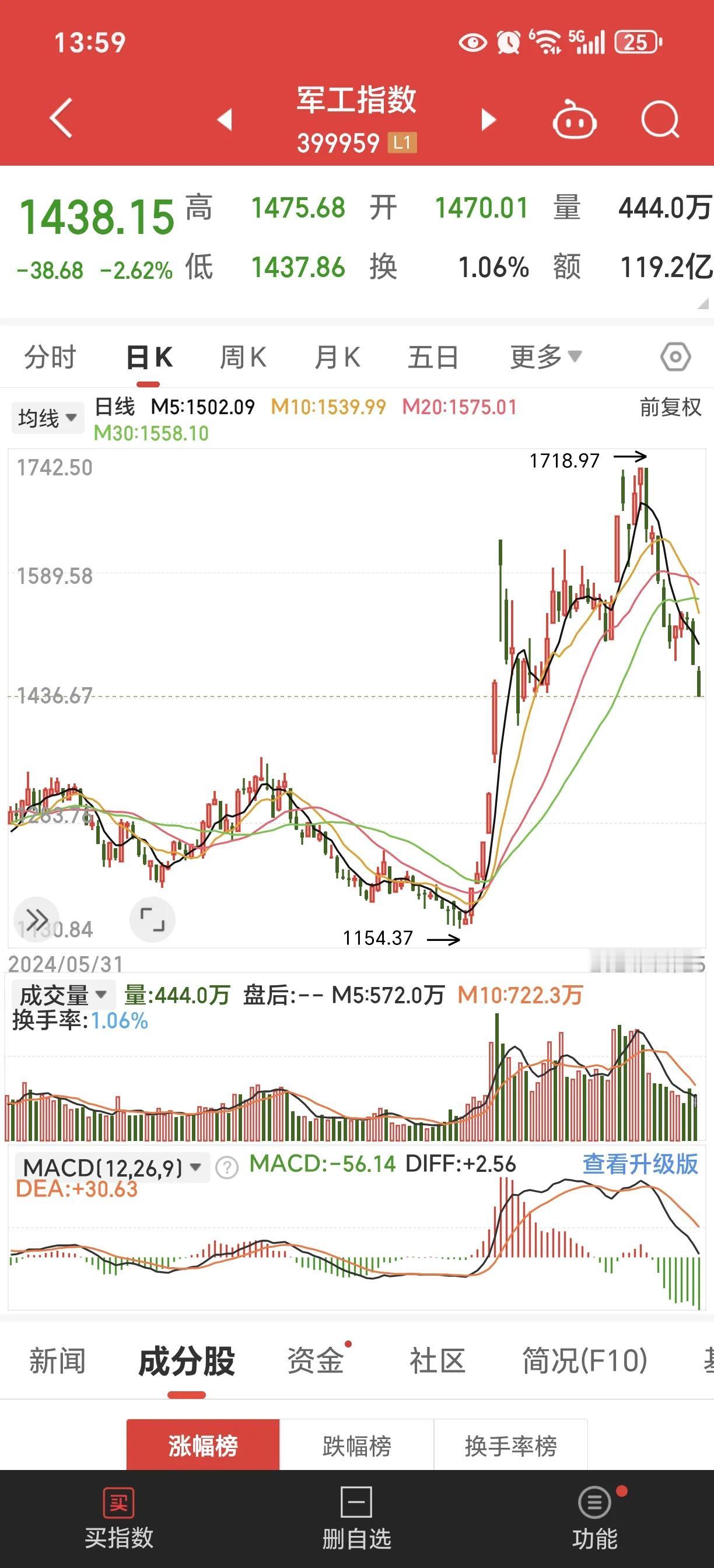 兜兜转转，又回到了起点。只要你不跑，我就给你跌回去！[发怒]