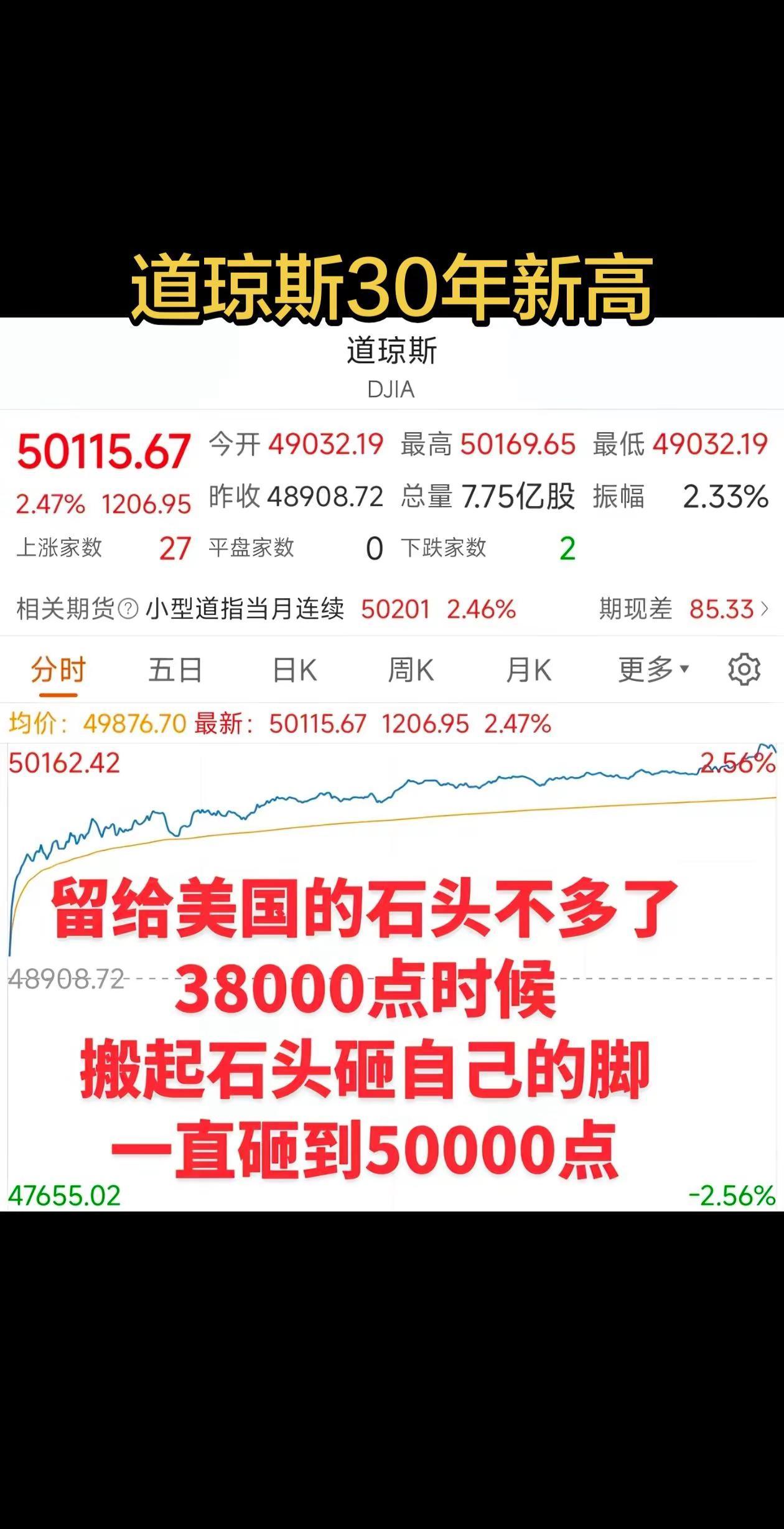 不知不觉，悄无声息，道琼斯30年的新高了，定投道指的又吃了一口大肉啊