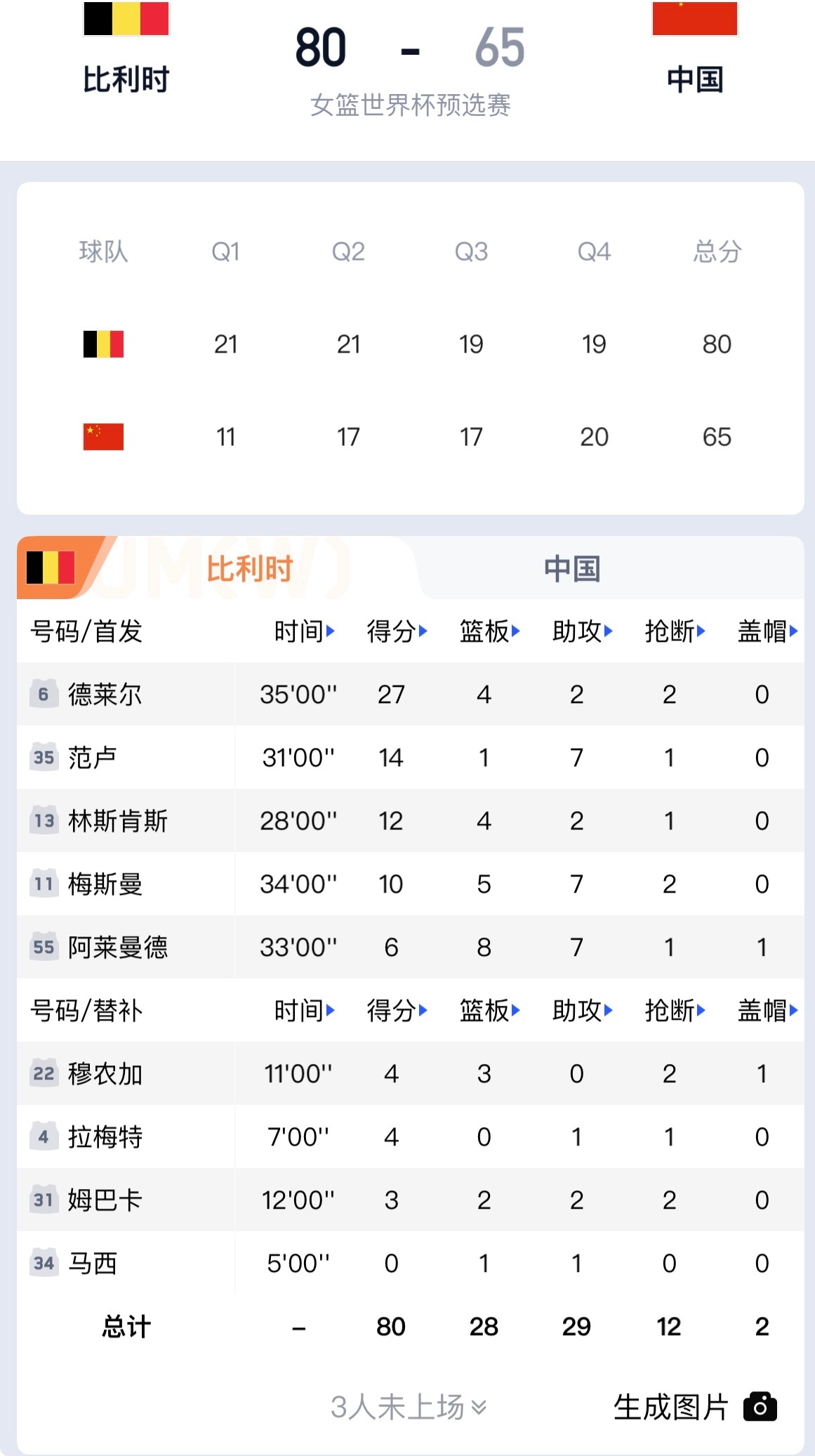 世预赛武汉赛区，中国女篮65-80不敌比利时，遭遇首败。张子宇20分11篮板，效