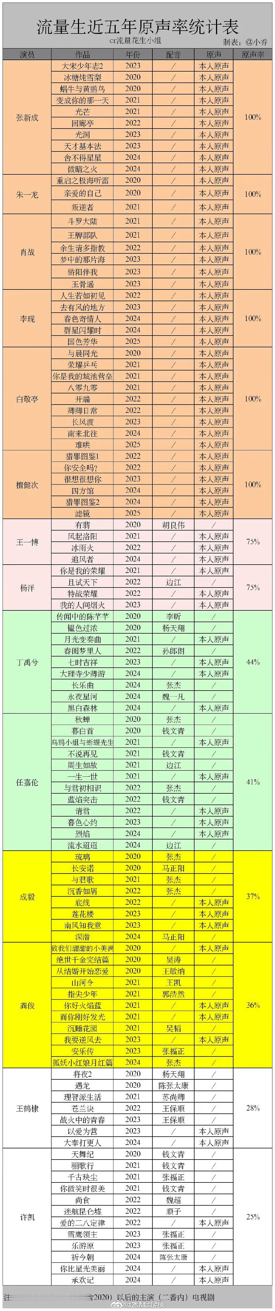 流量生近五年原声率统计 