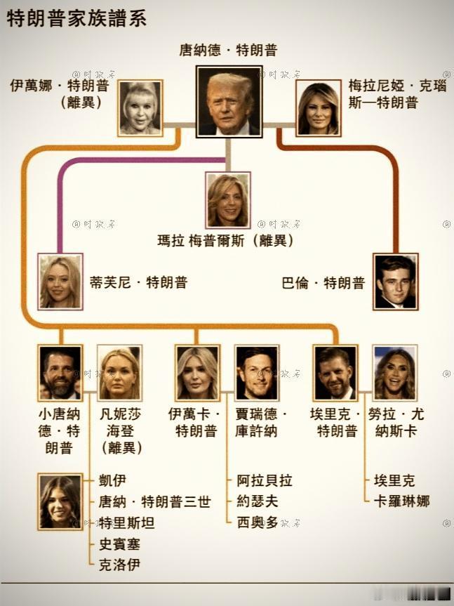 特朗普家族 ​​​