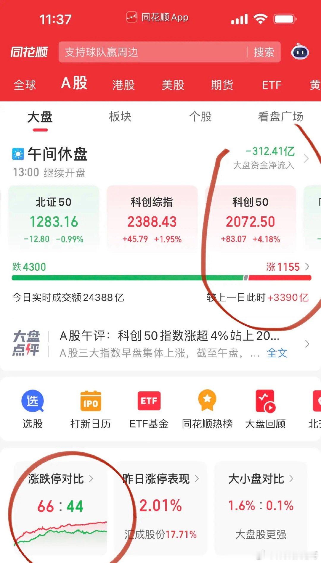 午评，科技股大涨创业板指深V！科创50大涨4%再创新高，创业板指“红绿红”挺住2