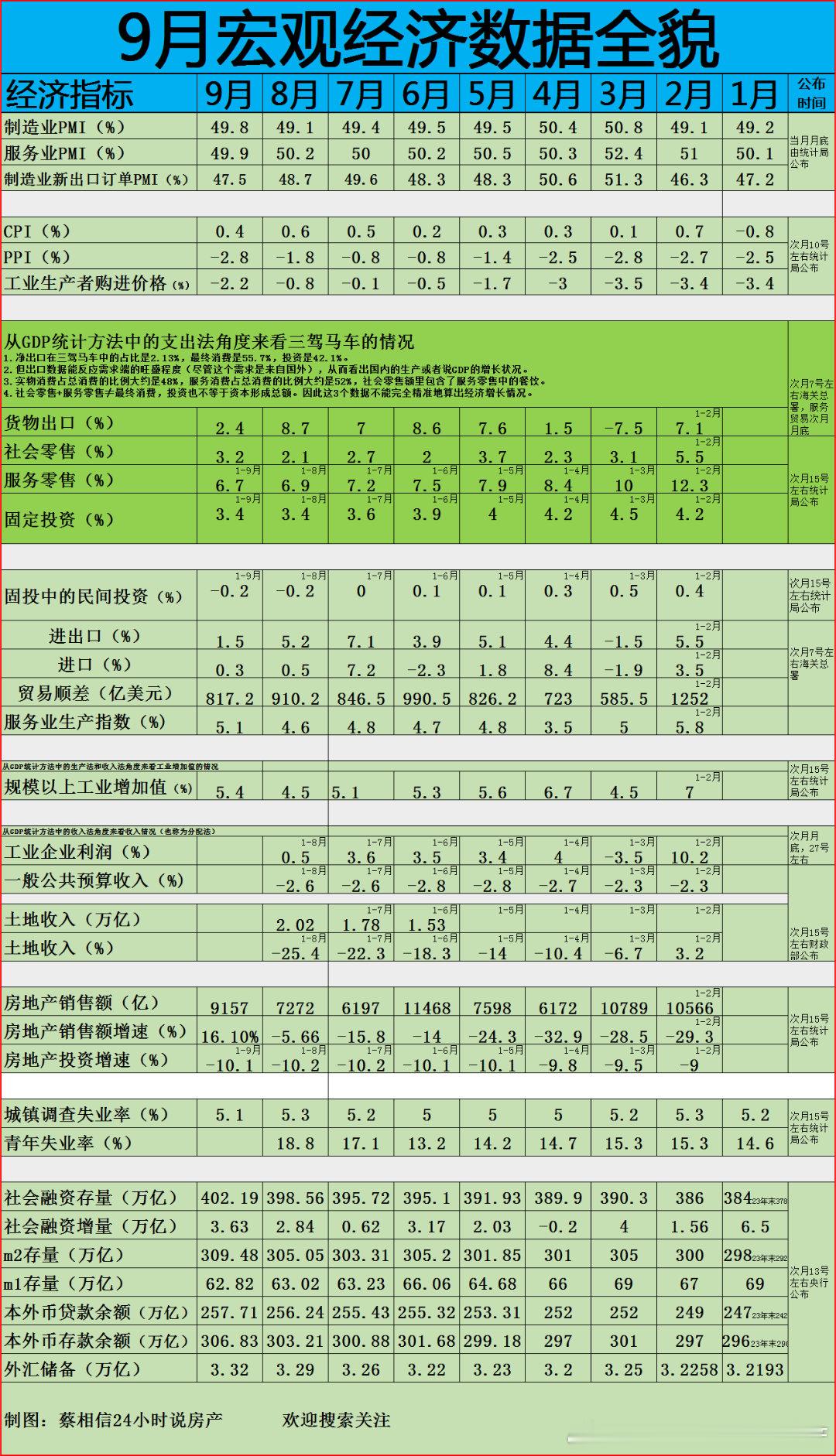 三季度GDP增长率为4.6%，与二季度比下降了0.1个百分点。从经济走势来看，①