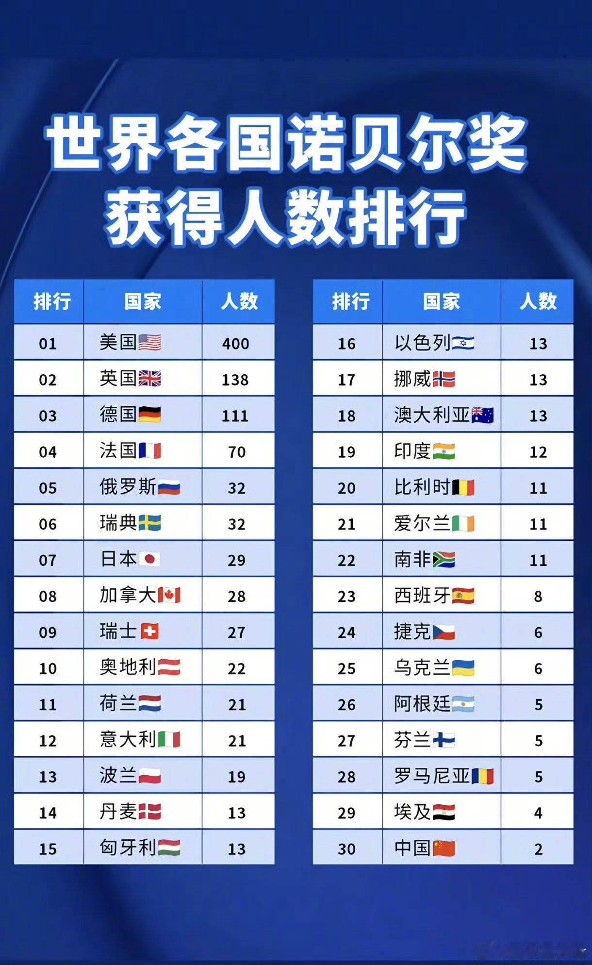 世界各国获得诺贝尔奖人数排行，为啥中国那么少[思考] ​​​