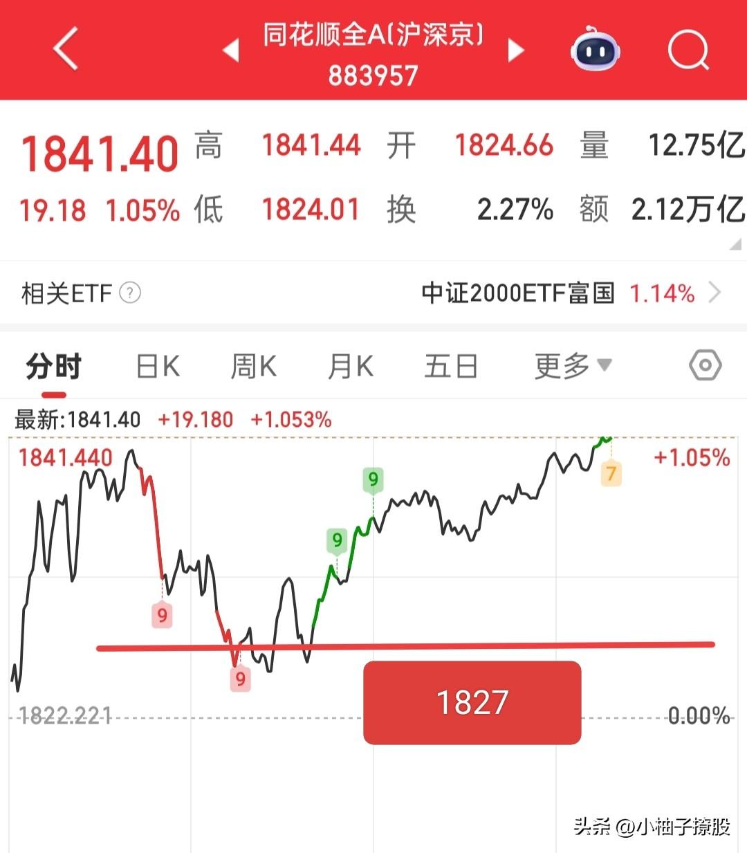 全A和大盘都拉起来了，这么拉起来明天就不看好了，当然这仅仅是我个人的感觉，那么今