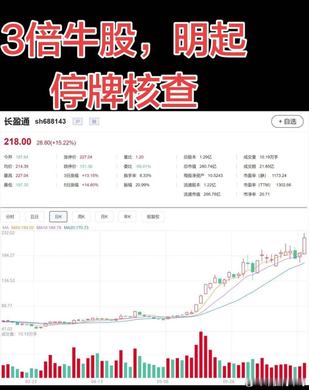 3倍牛股，明起停牌核查！长盈通(688143.SH)今日公告称，公司股票自202
