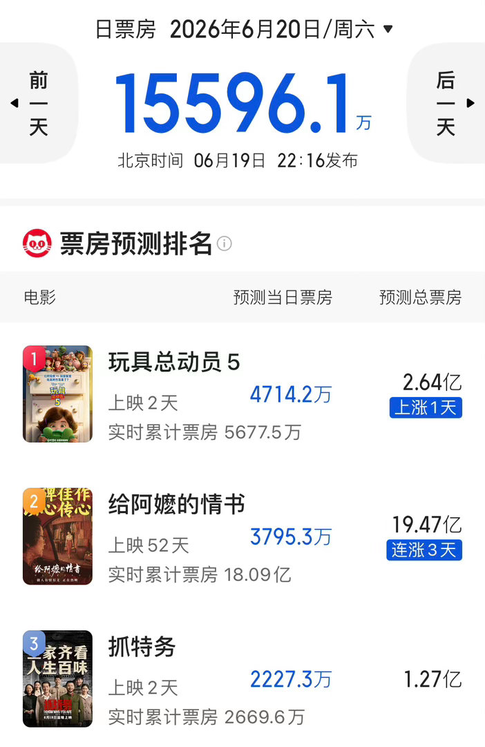 《给阿嬷的情书》预测票房涨到了19.47亿，冲20亿是大有可能的。豆瓣评分9.3