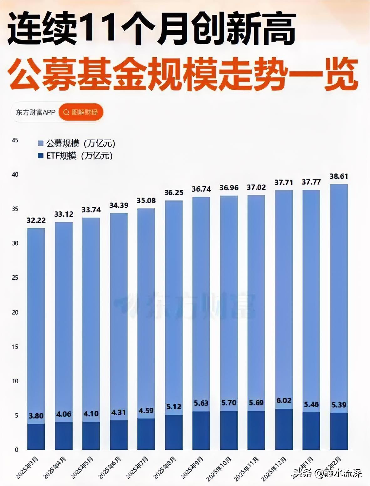 公募基金总规模又创新高了，38.61万亿。

连续11个月刷新纪录，这个势头确实