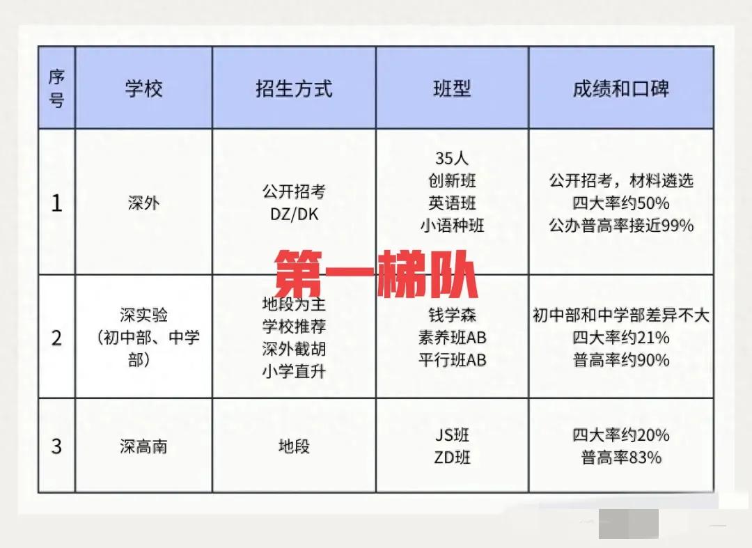 深圳top10初中的四大率,普高率排名汇总！ 
福田区看过来，四大头牌，福田就占