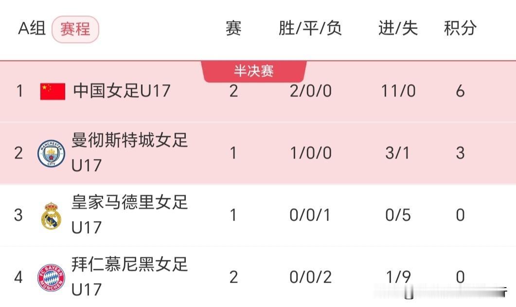 【U17女足碾压欧洲豪门】
U17女足先是5球横扫皇马、再6球横扫拜仁，曼城看了
