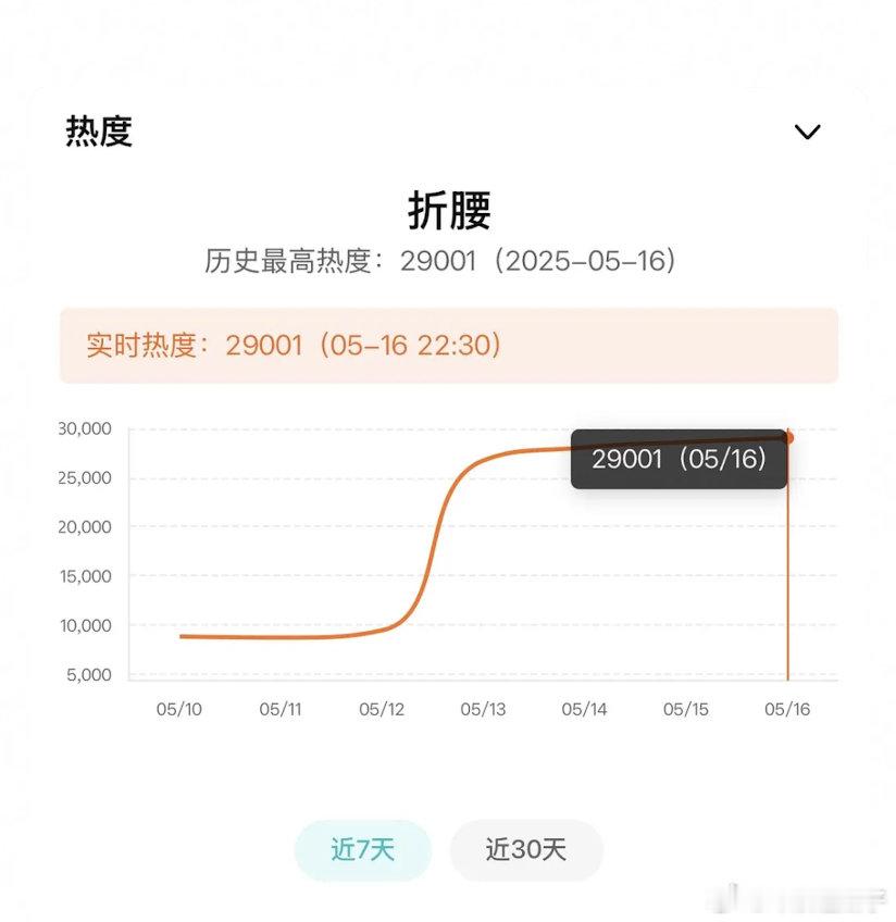 还以为折腰今天会卡九，没想到挺争气 ​​​