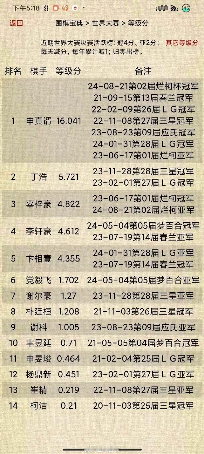 更新：世界大赛决赛活跃榜（打入世界大赛决赛后，冠军4分、亚军2分，每天减分，每年