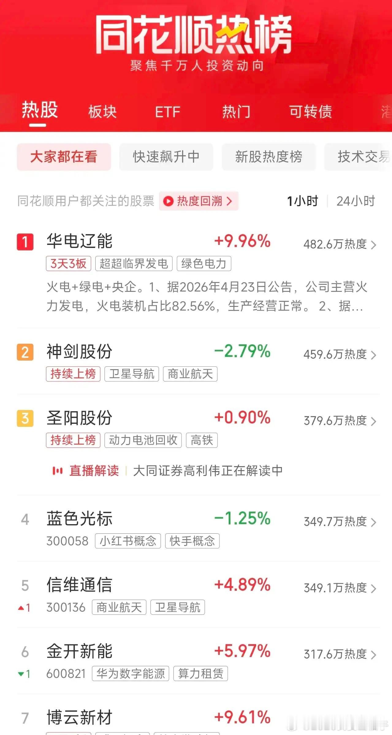 4月23日周四收盘人气榜：电力梦回巅峰，龙头突破新高，商业航天和CPO负隅顽抗1