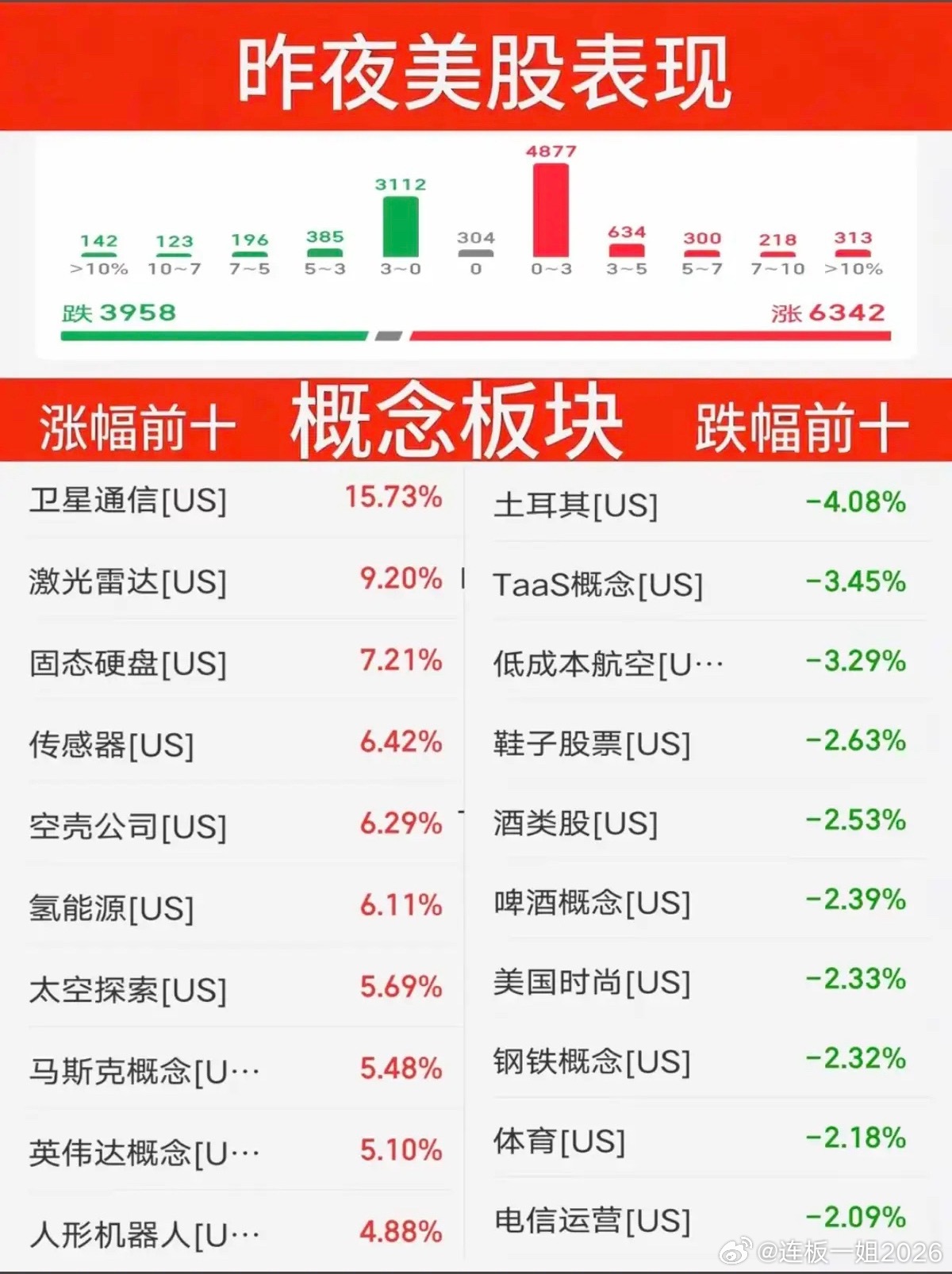 6.30周二  昨夜美股指数+题材股 表现！三大指数强悍！纳指涨2%，原油涨1.