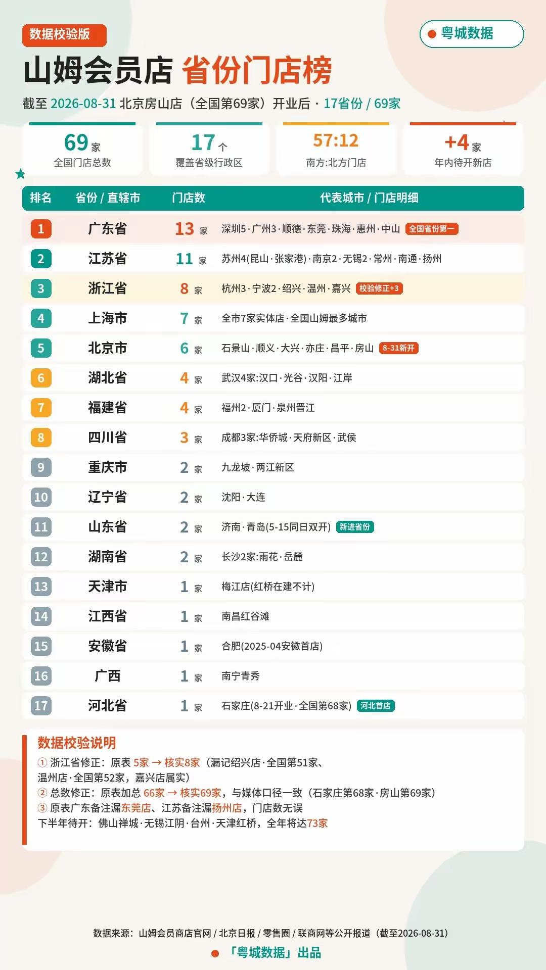 山姆会员店省份门店榜：广东13家全国第一，覆盖7座城市
 
截至2026年8月3