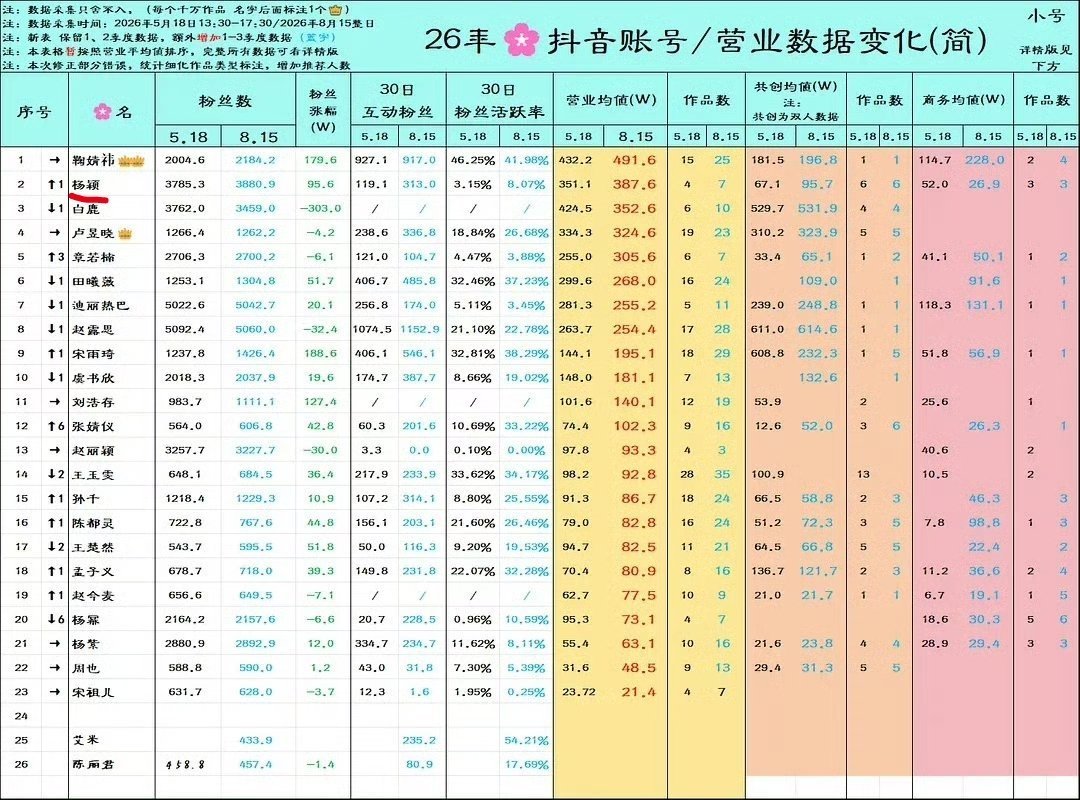 营业不多每条都是精品!Angelababy抖女星第二，🔥度这块没得说 