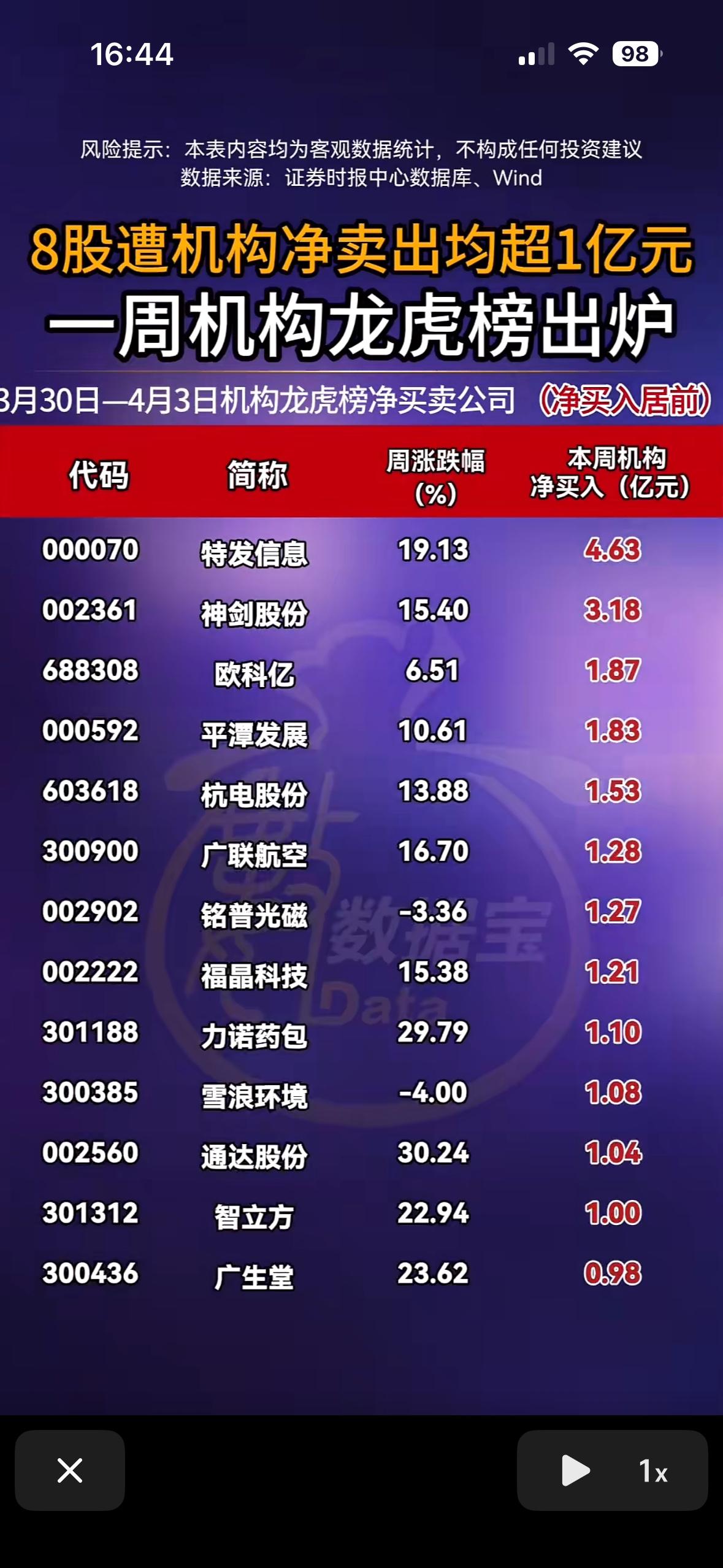 本周机构龙虎榜出炉，8股遭机构净卖出超1亿元！

一周机构龙虎榜新鲜出炉，有8股