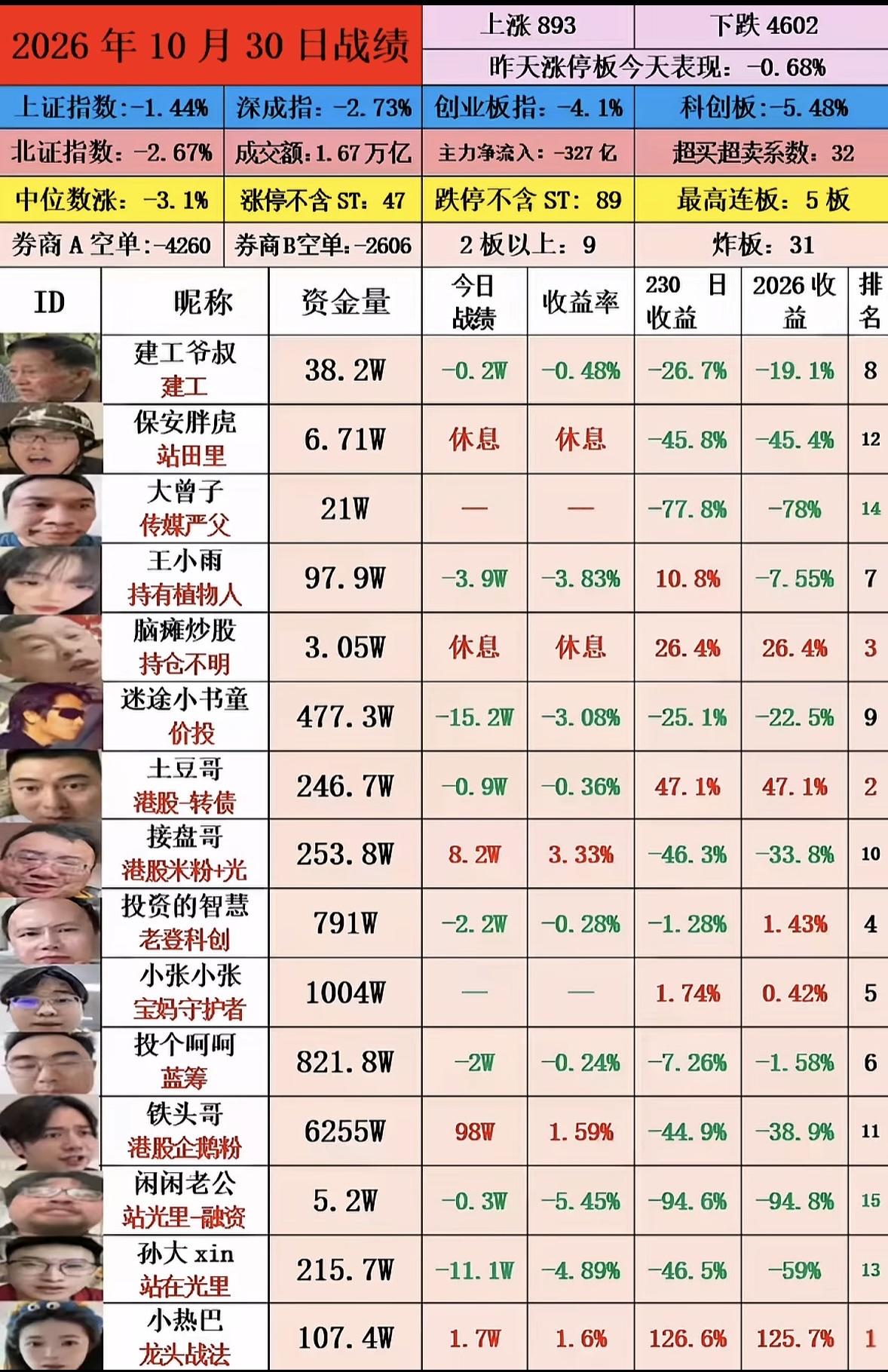 网红大V战绩，今日（10月30日）的市场盘面可以总结为：指数与个股极度割裂，高标