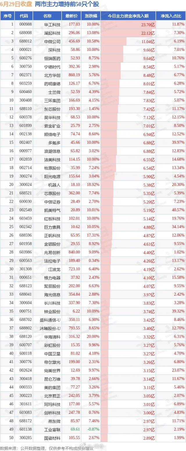 6.29两市主力增持和减持前50 