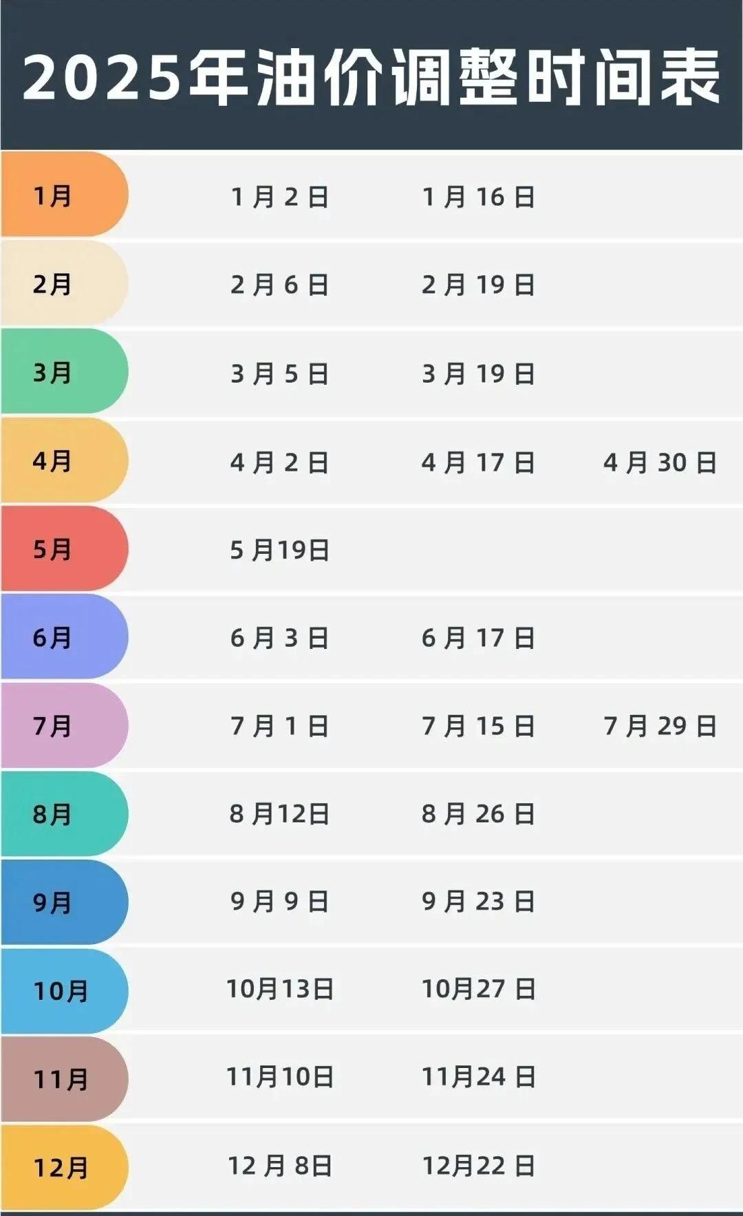 江苏盐城：油价调整通知
上周油价的下跌实现了近期油价“两连跌”
按照“油价10个