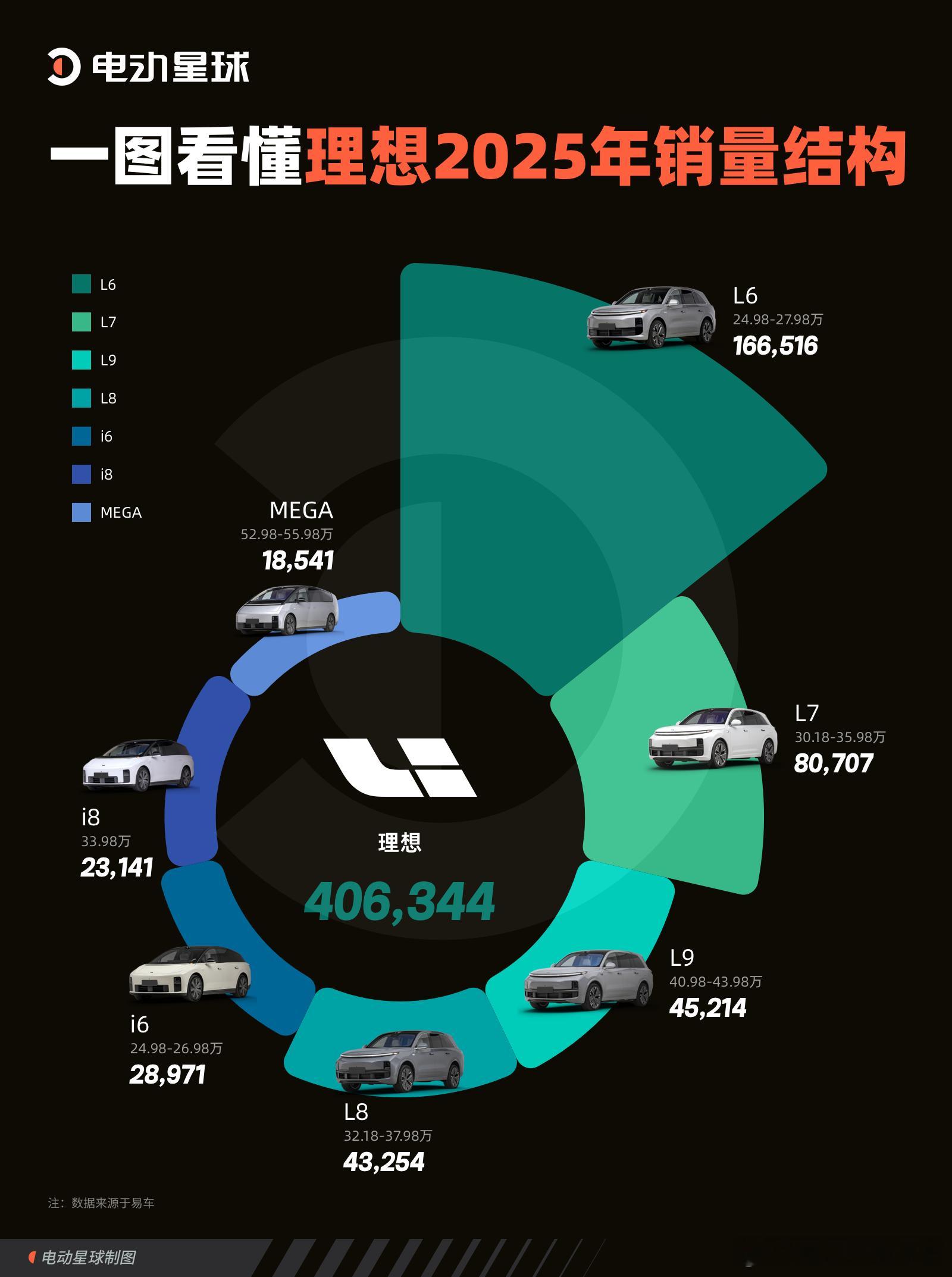 回顾理想汽车 2025 年的车型销量结构，L 系列成为销量支柱，i 系列继续承压
