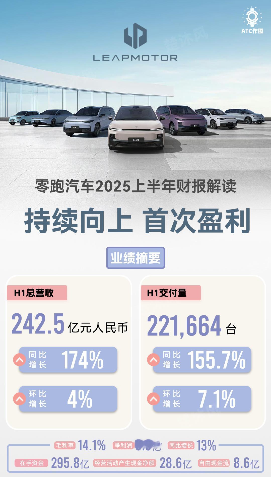 看零跑上半年财报的时候，顺手做了一组数据图，和大家分享下！几个关键数据真的很亮眼