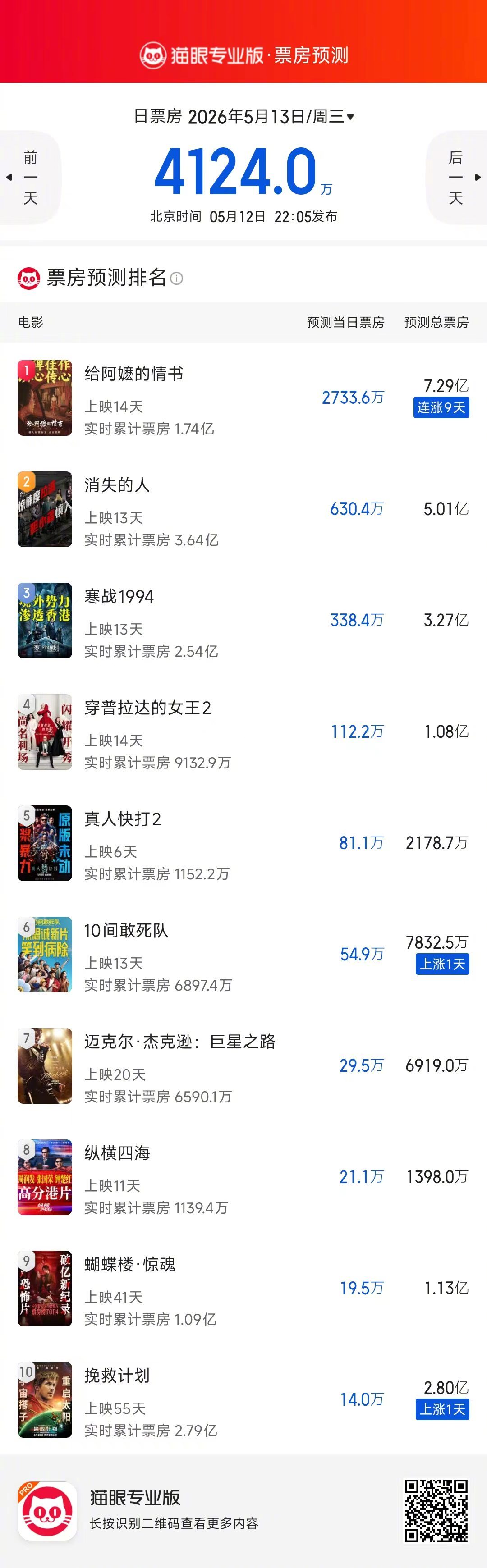 《给阿嬷的情书》票房奔着10亿去了！好片不惧淡季！ 