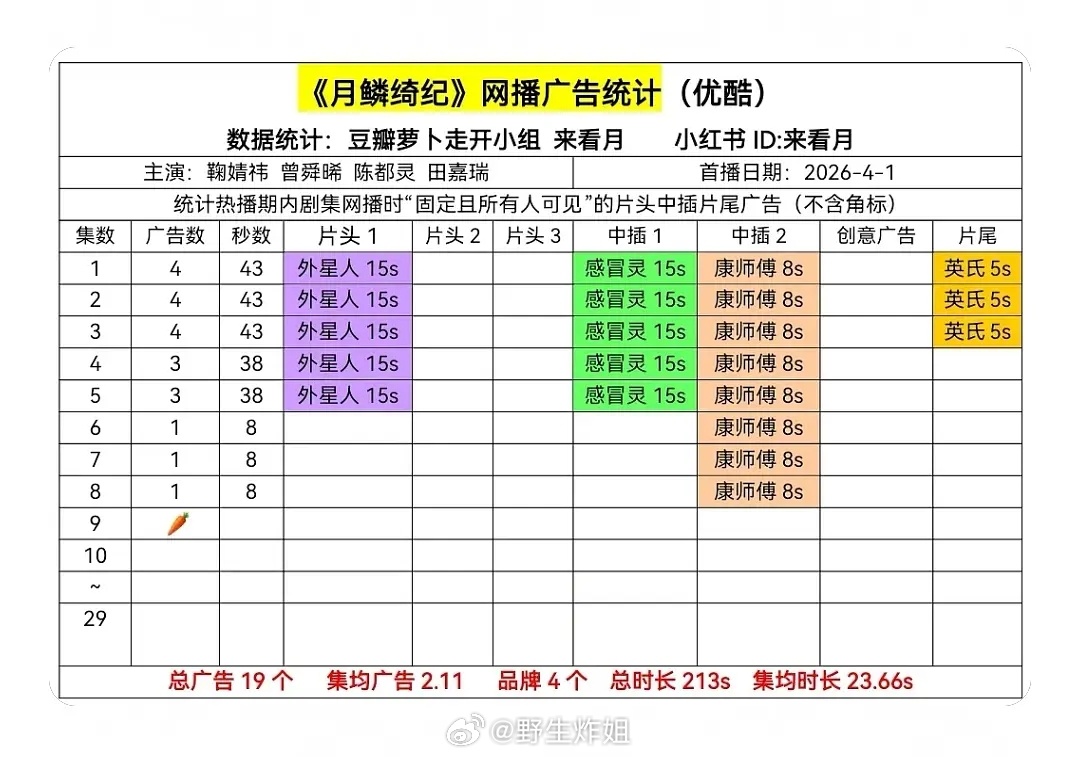 天呐 大事不妙 鞠婧祎 曾舜晞 陈都灵 田嘉瑞《月鳞绮纪》真裸播了 