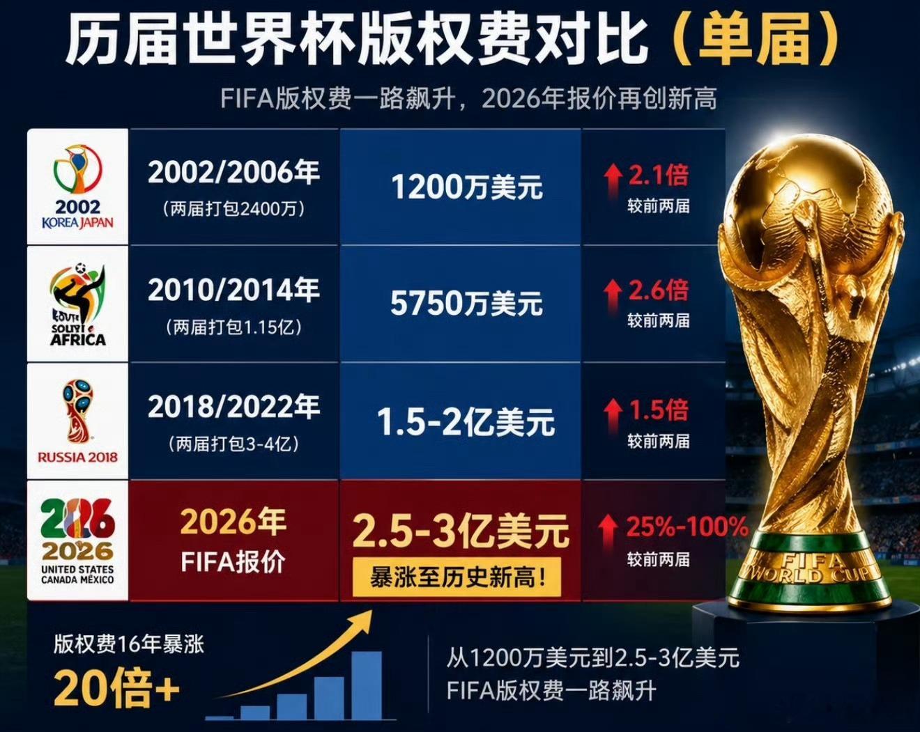 世界杯转播权今年世界杯转播权这么贵！其实看不看都无所谓，美加墨世界杯有时差，直播