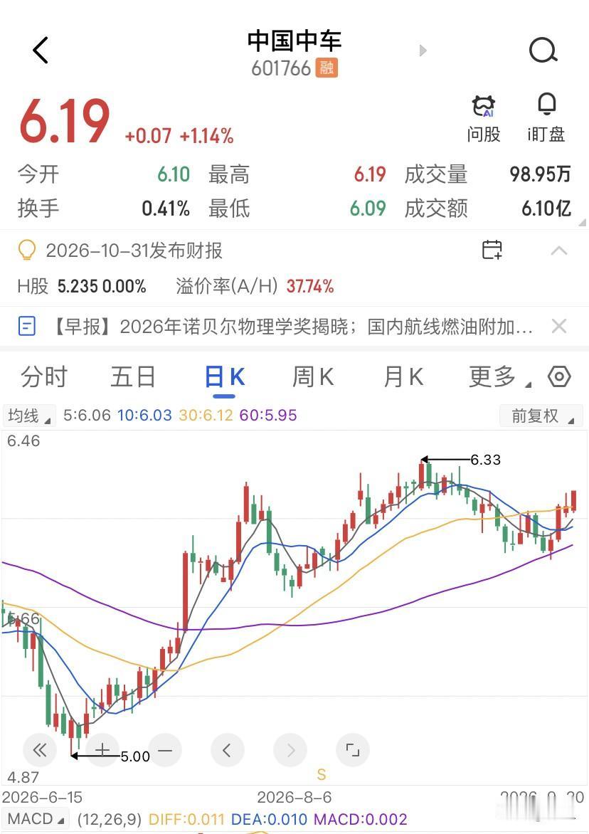 中国中车新签订单亮眼的时候，最佳的买点已经过去了，中国中车9月30日的收盘是6.