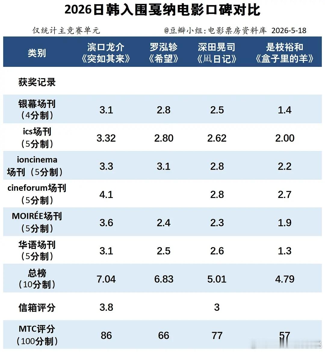 本届戛纳电影节日韩入围影片评分对比 