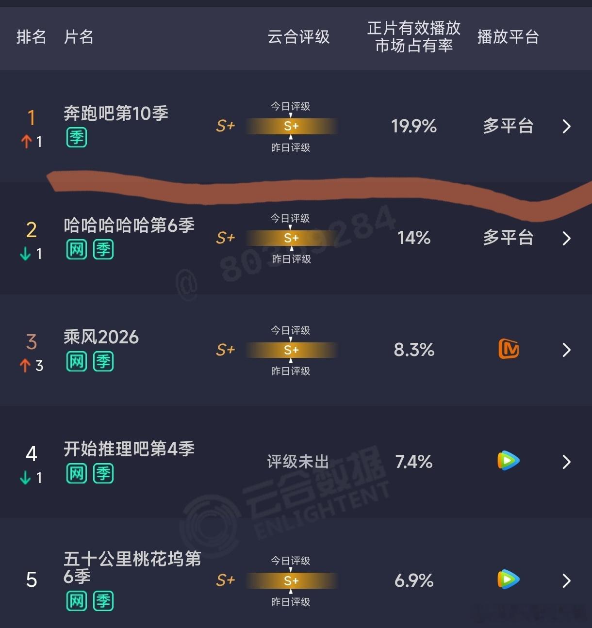 跑男云合又登顶了，不管你喜不喜欢，热度和话题就是很高，芒🥭果的节目除了浪姐通通