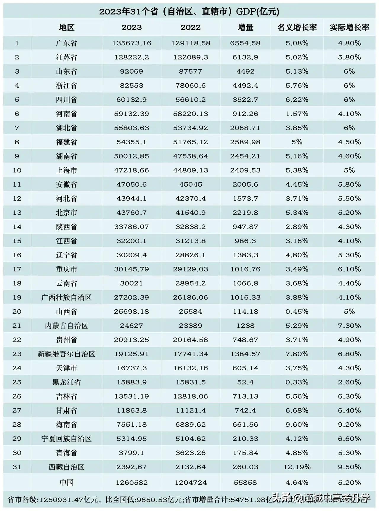 31个省市区2023年GDP排行榜，
看经济排名靠前的省份基本也是教育靠前的，
