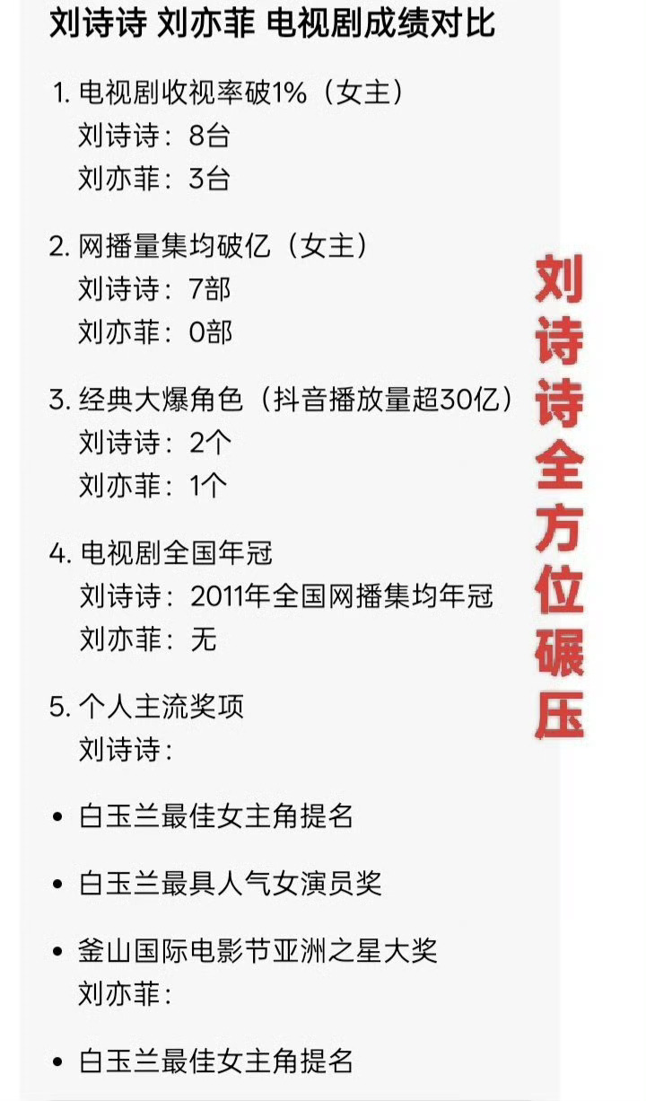刘亦菲晒波兰随拍出道这么多年怎么实绩差成这样？ 