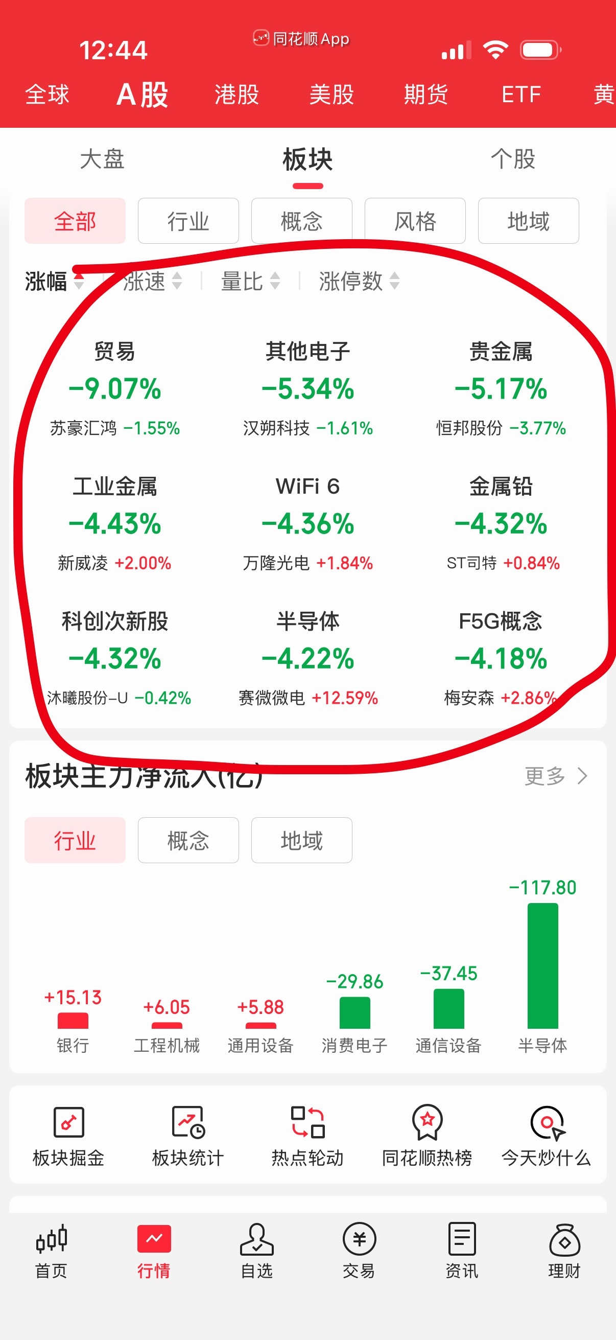 除了银行其它资金流入很少，金属类暴跌比半导体还狠就难以理解了。 